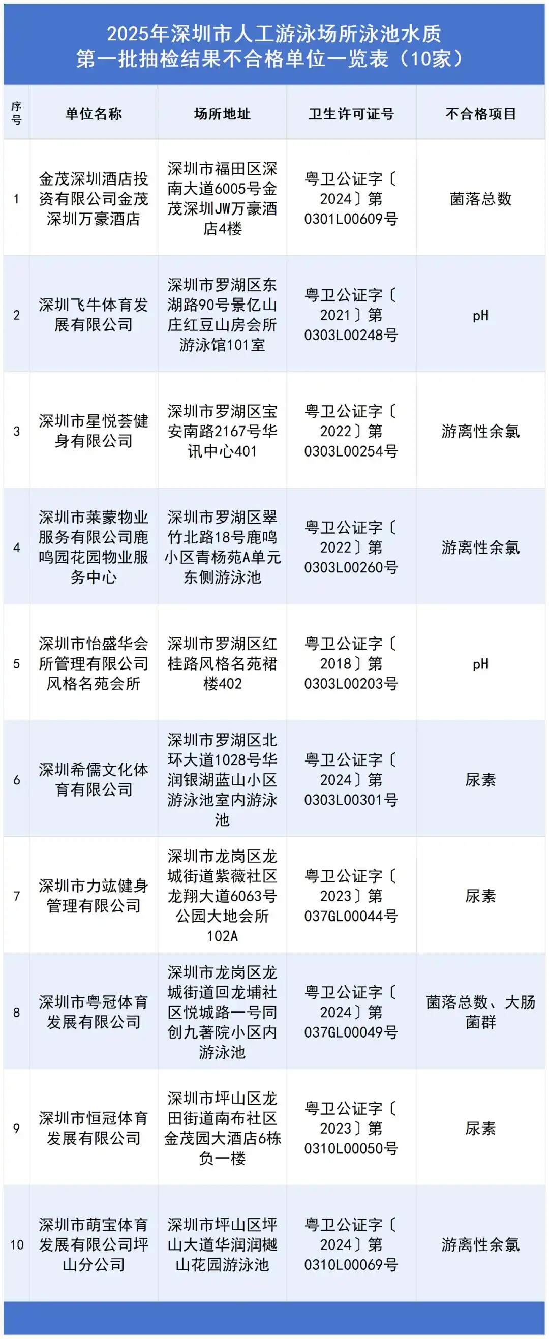 深圳官方抽檢泳池水：這10家不合格！